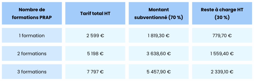 Tableau illustrant la prise en charge à 70 % des formations PRAP IBC par la subvention CARSAT. Pour 1 à 3 formations, les montants vont de 2 599 € à 7 797 € HT, avec une réduction allant jusqu’à 5 457,90 €, laissant un reste à charge de 779,70 € à 2 339,10 € HT.
